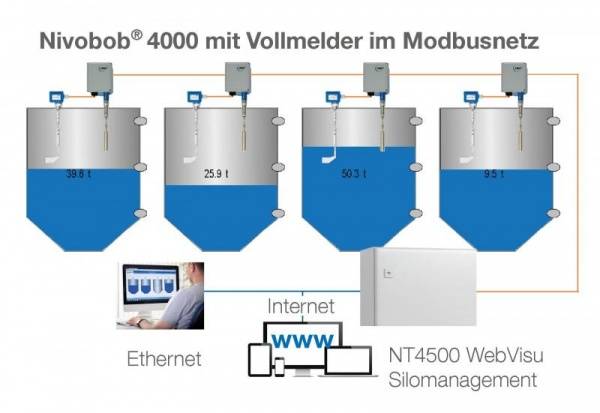 Efficient silo management for smooth process flow The electromechanical Lot system Nivobob® 4000 is now equipped with a Modbus function 