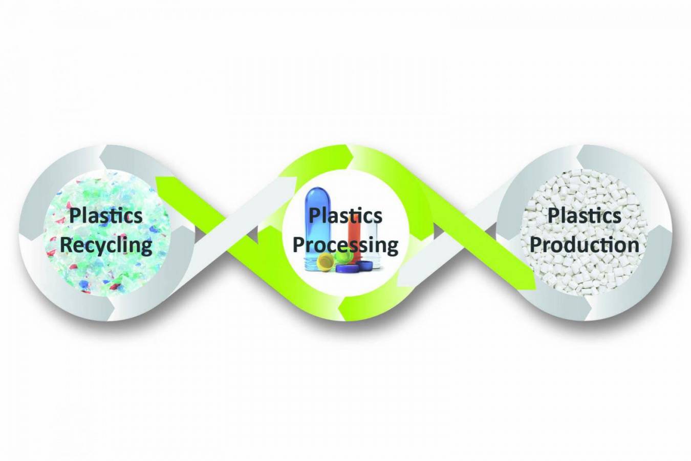 Sesotec stellt am K-Messestand die „Circular Economy“ in den Mittelpunkt: Im Recycling wird aus gebrauchten Plastikprodukten Rezyklat, das dann - genau wie Neuware - zu neuen Kunststoffprodukten verarbeitet wird, die nach Gebrauch wieder recycelt werden.