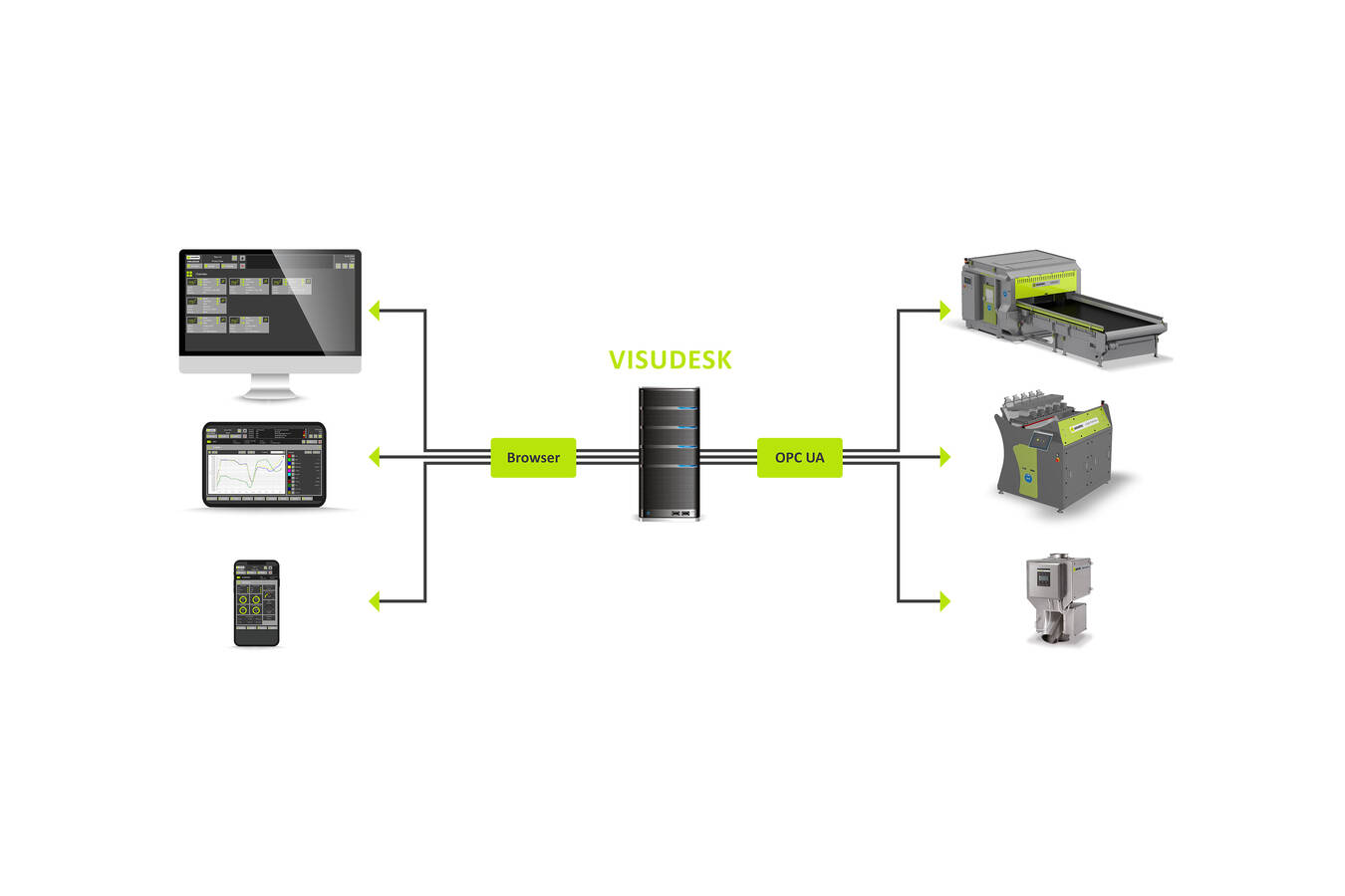 Die Visualisierungssoftware VISUDESK von Sesotec kommuniziert mithilfe von OPC UA, ist jederzeit nachrüstbar, auch für ältere Sortiergeräte (Grafik: Sesotec GmbH) 