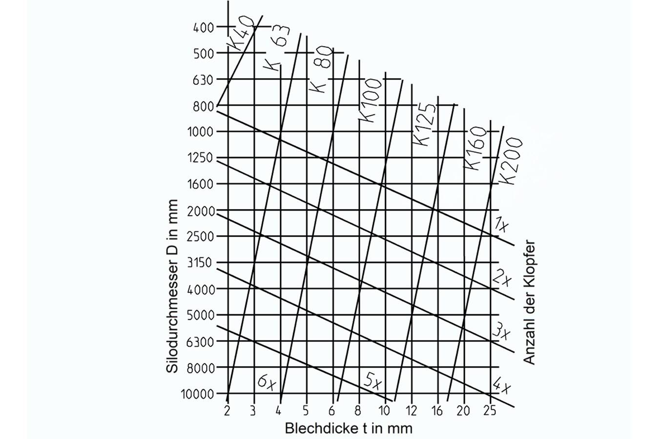 Klopfer-Auswahldiagramm