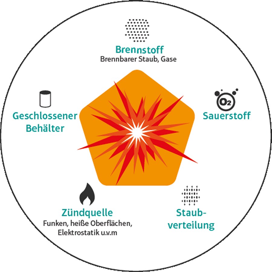 Explosionsschutz-Wiki der REMBE GmbH Safety+Control REMBE, ein führendes Unternehmen im Bereich Explosionsschutz, hat ein umfassendes Explosionsschutz-Wiki ins Leben gerufen, um Fachleute aus der Industrie über die wichtigsten Konzepte der Explosionsverhütung und des Explosionsschutzes zu informieren.