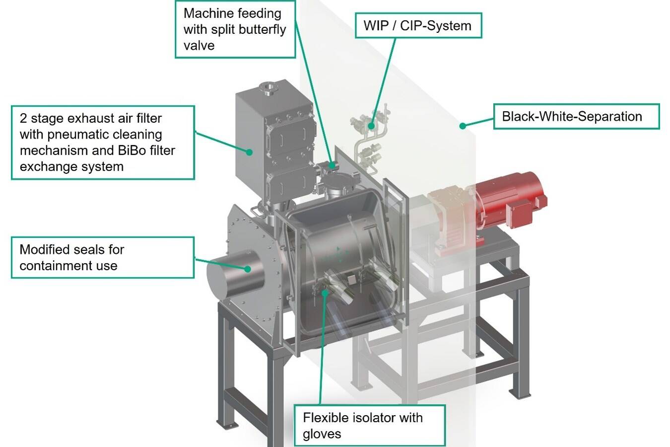 FKM Containment; new mixer for high containment applications Gebrüder Lödige Maschinenbau GmbH has introduced the FKM Containment, the first mixer in its range specifically designed for use up to OEB Level 5.