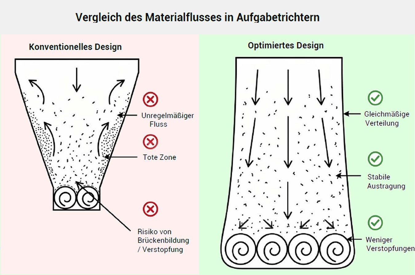 Optimierte Schüttgutentleerung durch Trichter-Technologie Sinfimasa führt invertierte Trichter für Schneckenförderer ein, um Brückenbildung zu vermeiden und einen konstanten Fluss anspruchsvoller Schüttgüter in industriellen Prozessen zu gewährleisten.