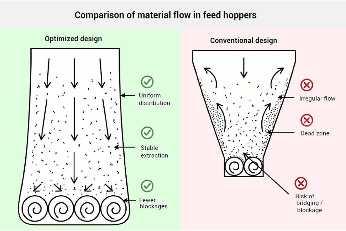 Optimizing Bulk Solids Discharge with Inverted Hopper Technology Sinfimasa introduces inverted hopper designs for screw conveyors to eliminate bridging and blockages, ensuring a consistent and efficient flow of challenging bulk materials in industrial processing environments.